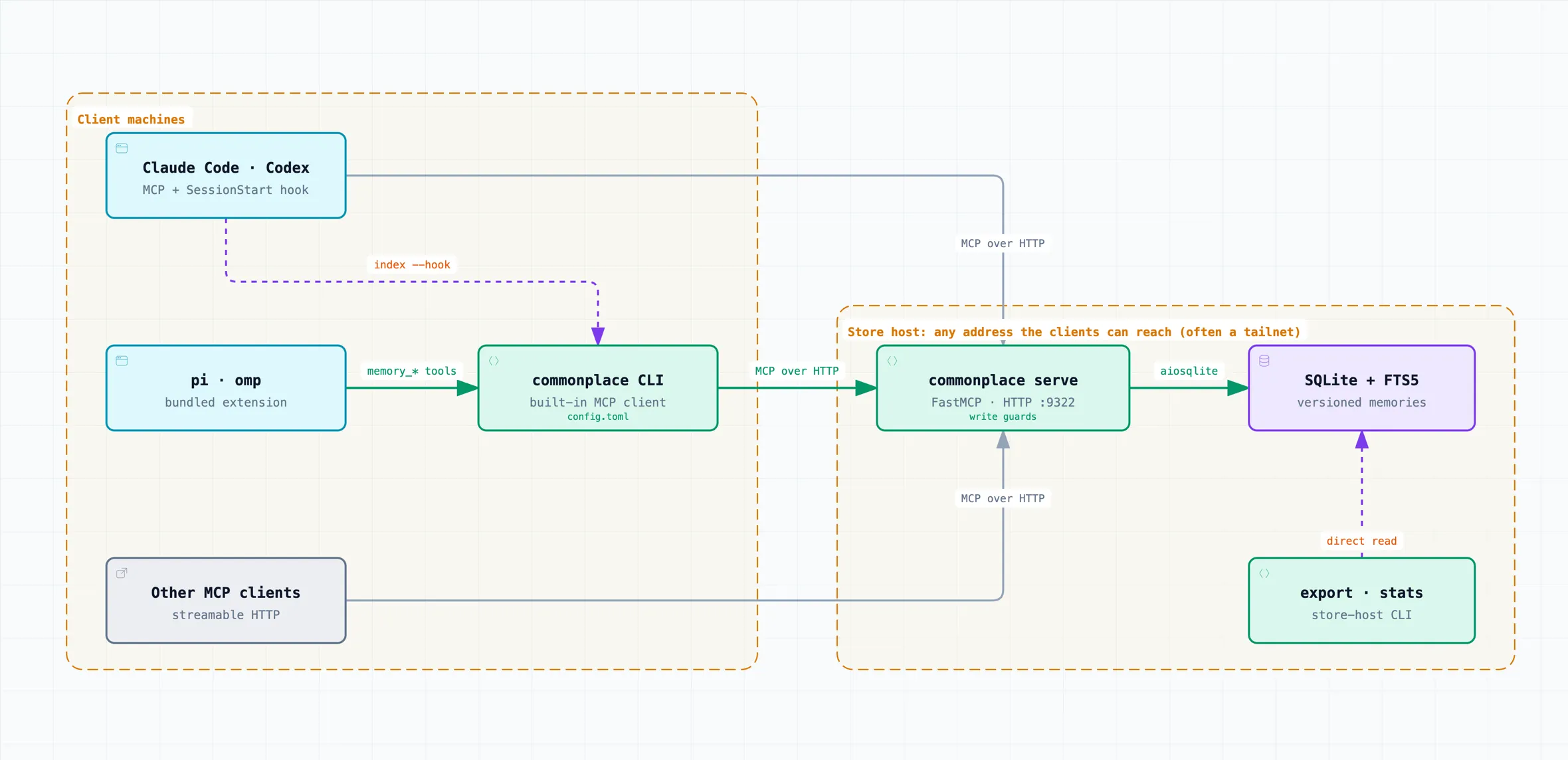 Architecture diagram of commonplace in two dashed regions. In the client-machines region on the left are Claude Code and Codex (MCP plus a SessionStart hook), pi and omp (a bundled extension), the commonplace CLI (a built-in MCP client configured by config.toml), and other MCP clients over streamable HTTP. The SessionStart hook calls the CLI's index command. pi and omp reach the CLI through memory tools. Claude Code, Codex and other MCP clients, and the CLI itself, all connect over MCP on HTTP to commonplace serve, a FastMCP server on port 9322 with write guards, in the store-host region on the right, which can be any address the clients can reach, often a tailnet. The server reads and writes memories through aiosqlite in a SQLite database with FTS5 holding versioned memories. The export and stats CLI, also on the store host, read that database directly.